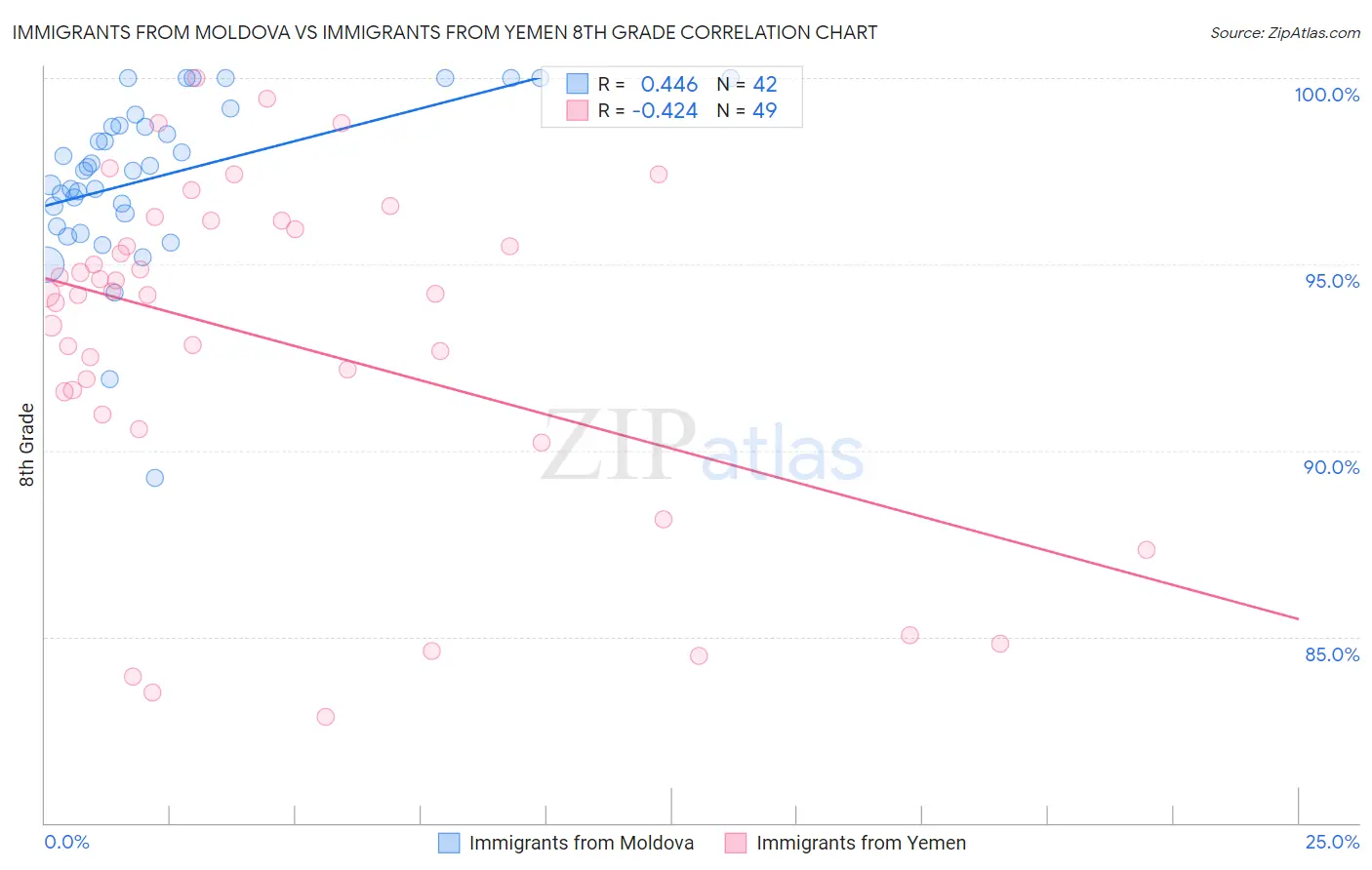 Immigrants from Moldova vs Immigrants from Yemen 8th Grade