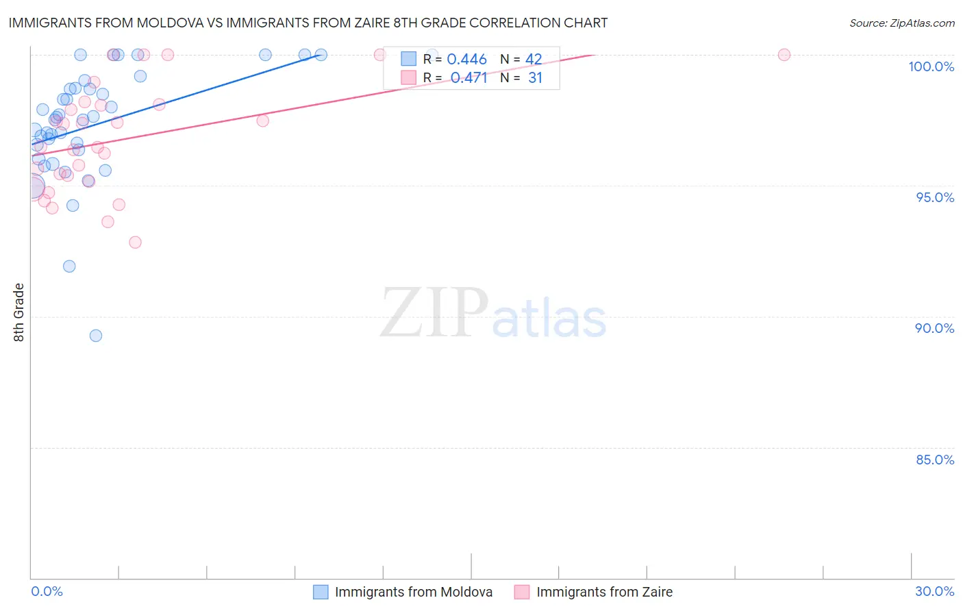 Immigrants from Moldova vs Immigrants from Zaire 8th Grade