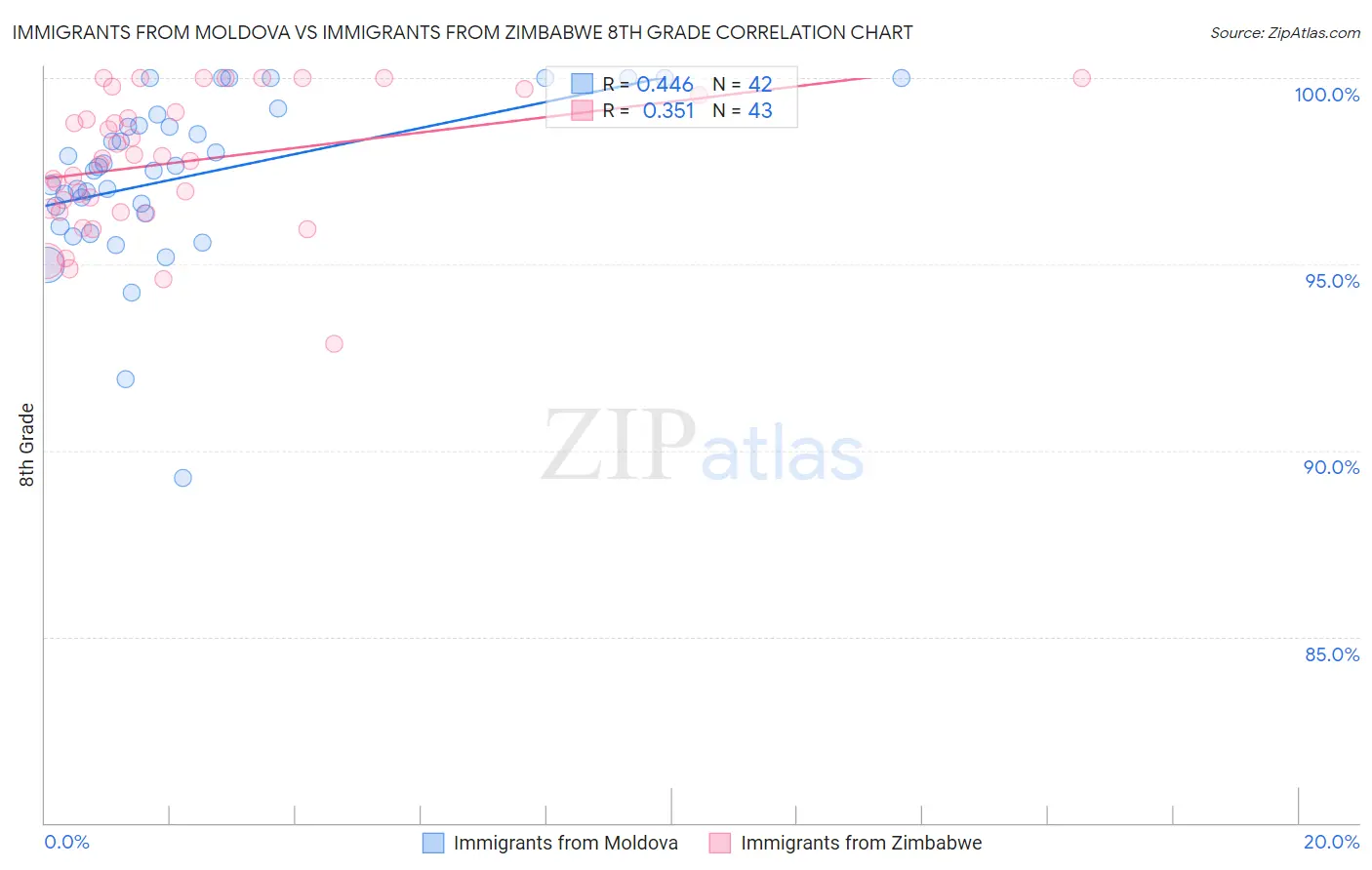 Immigrants from Moldova vs Immigrants from Zimbabwe 8th Grade