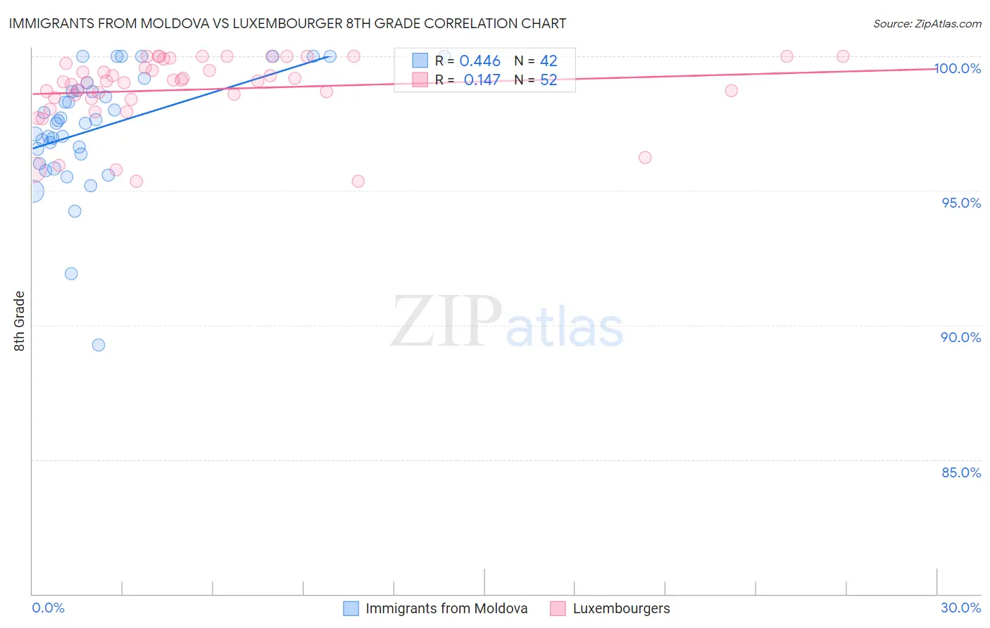 Immigrants from Moldova vs Luxembourger 8th Grade