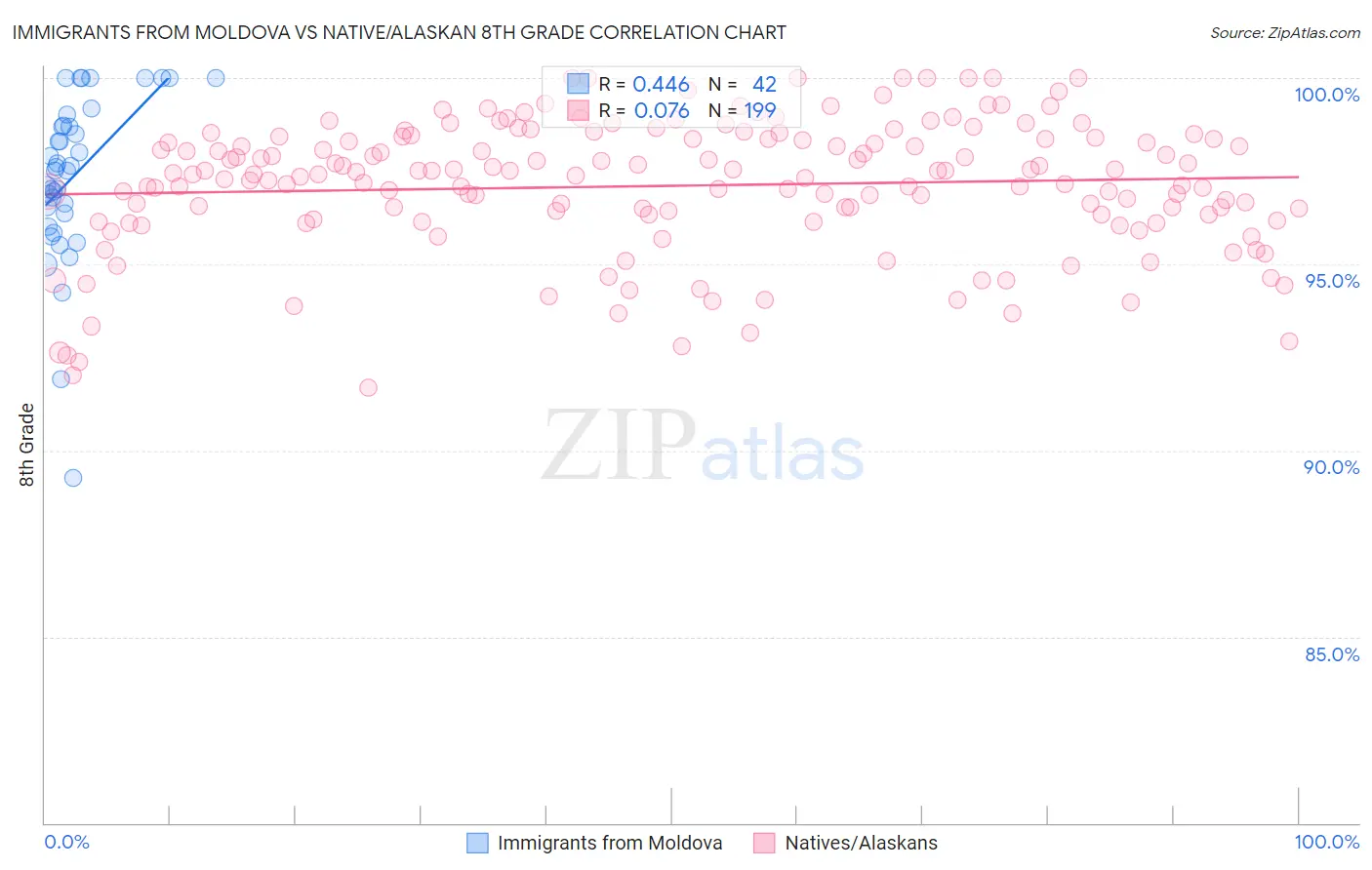 Immigrants from Moldova vs Native/Alaskan 8th Grade