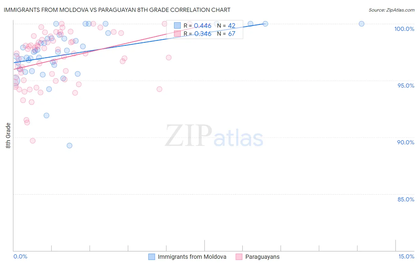 Immigrants from Moldova vs Paraguayan 8th Grade