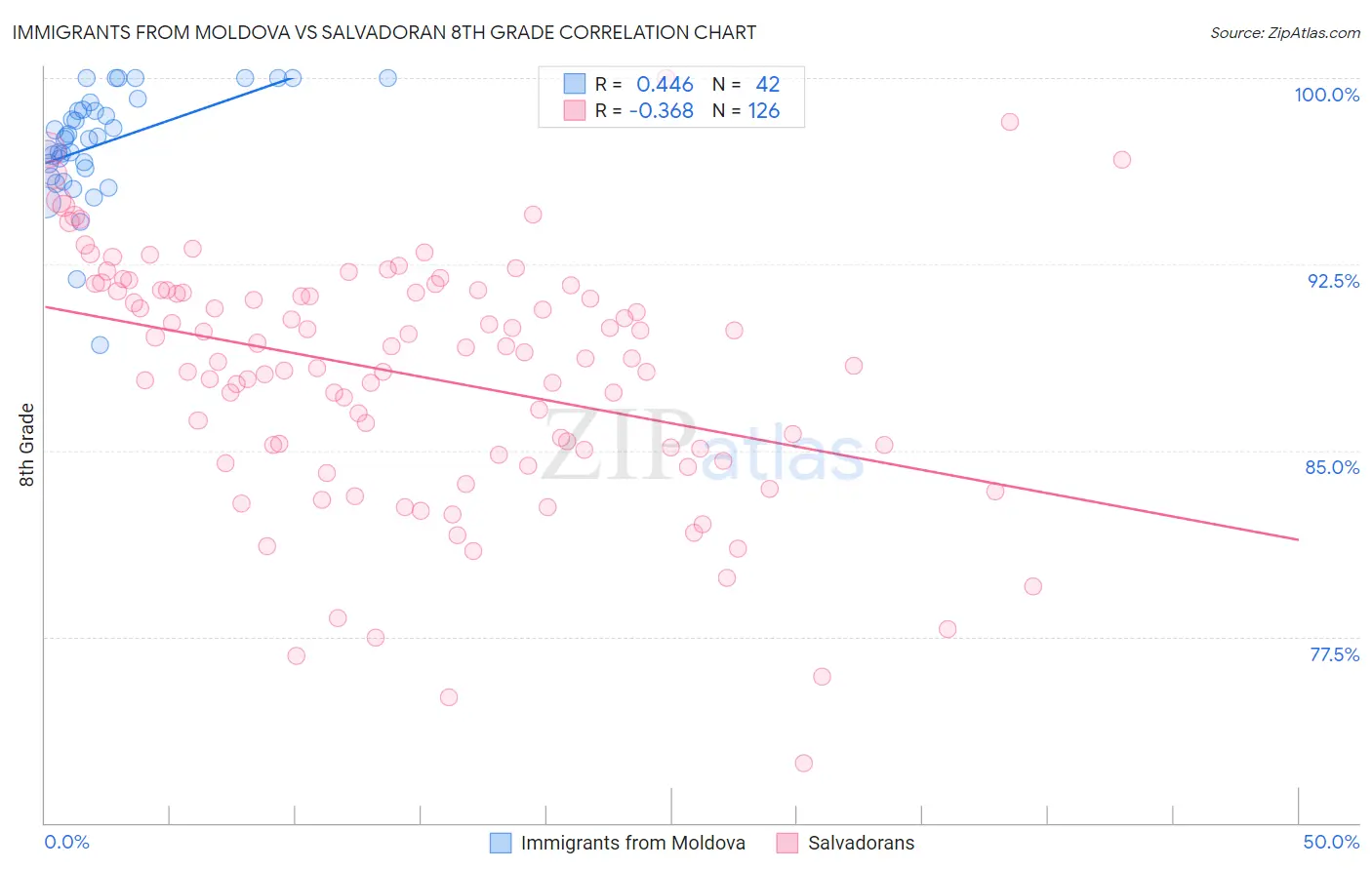 Immigrants from Moldova vs Salvadoran 8th Grade