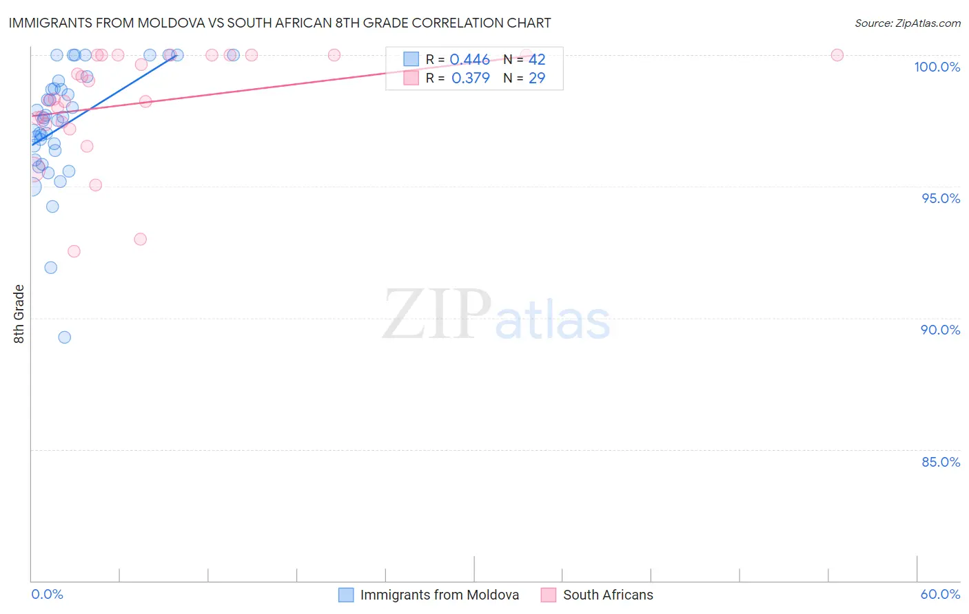 Immigrants from Moldova vs South African 8th Grade