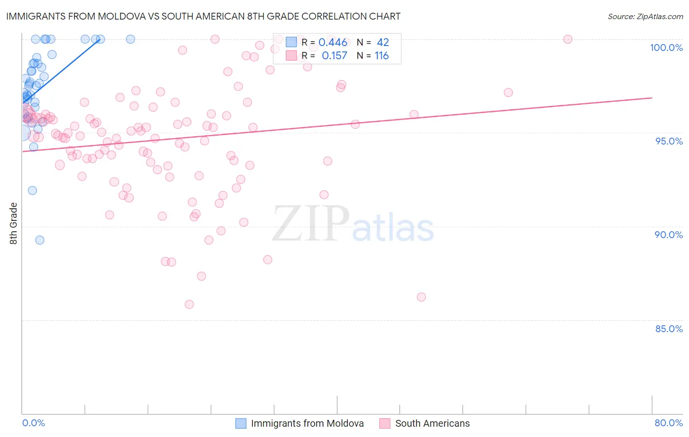 Immigrants from Moldova vs South American 8th Grade