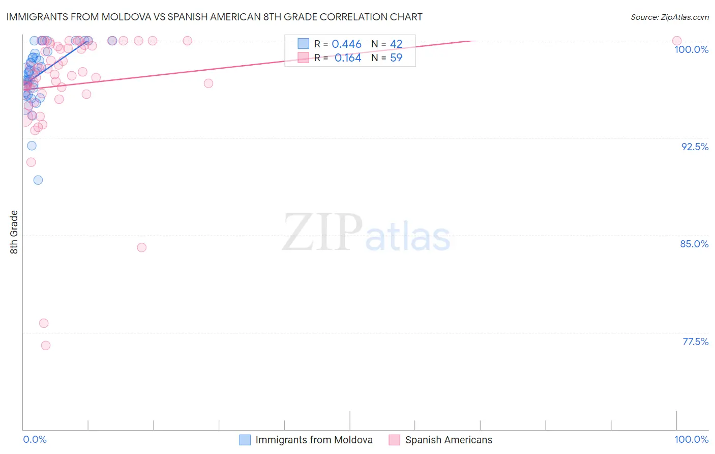 Immigrants from Moldova vs Spanish American 8th Grade