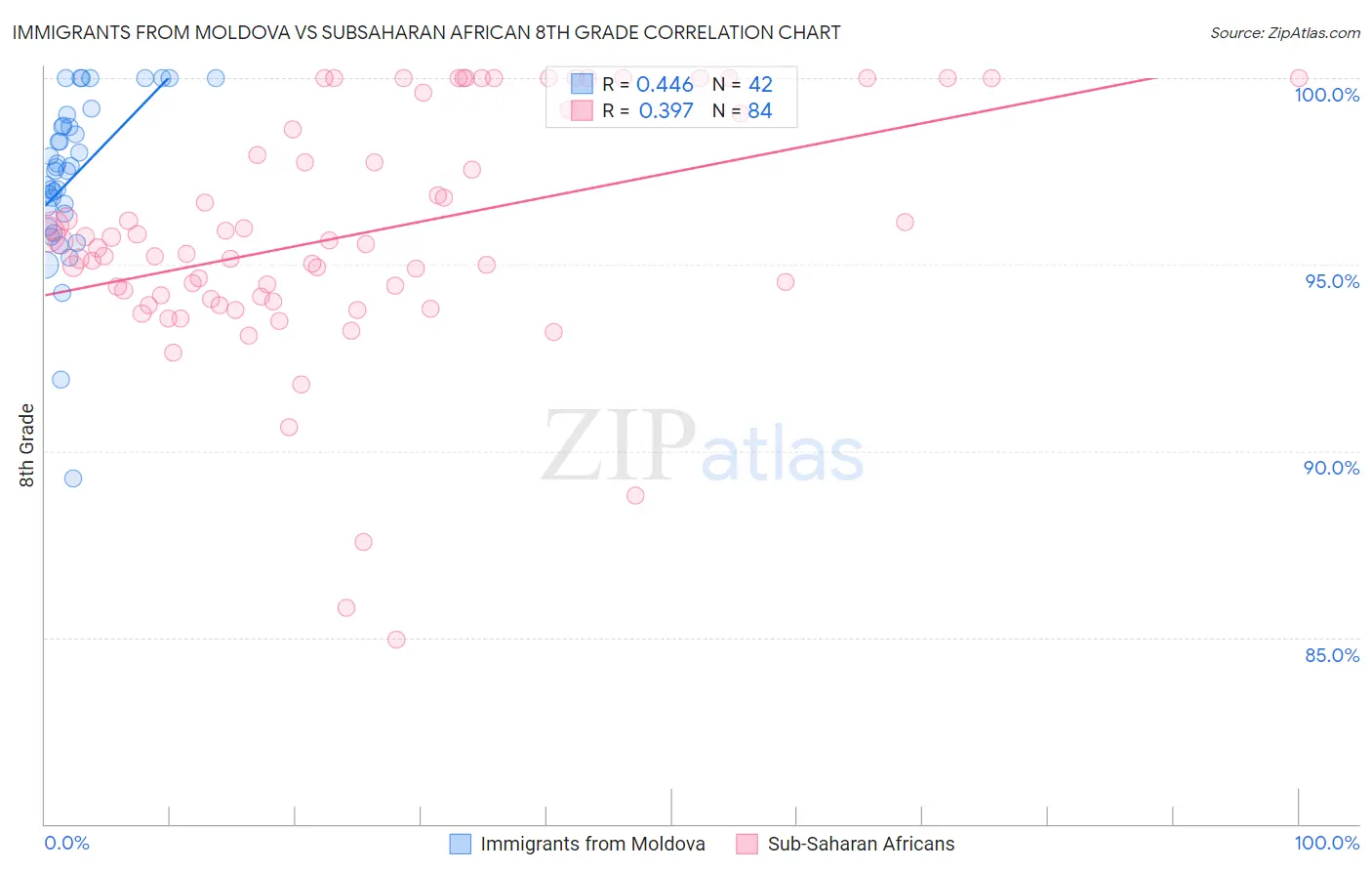 Immigrants from Moldova vs Subsaharan African 8th Grade