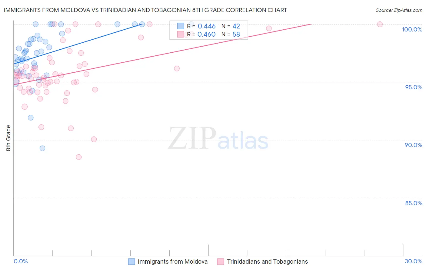 Immigrants from Moldova vs Trinidadian and Tobagonian 8th Grade