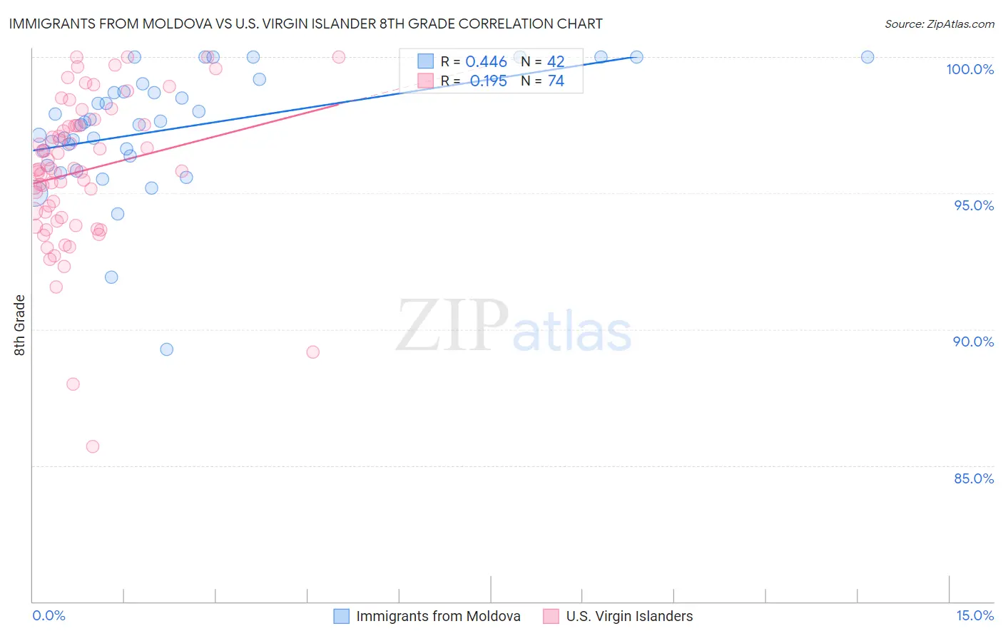 Immigrants from Moldova vs U.S. Virgin Islander 8th Grade