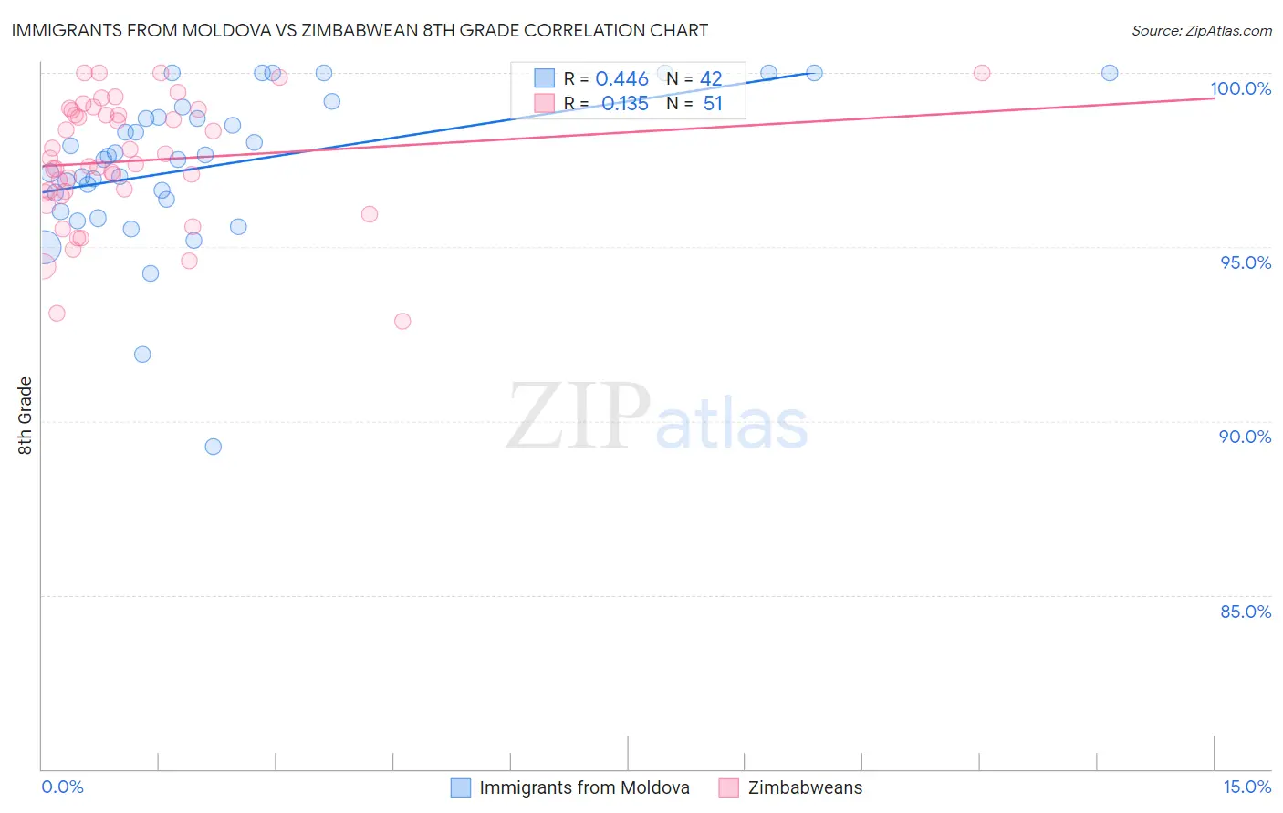 Immigrants from Moldova vs Zimbabwean 8th Grade