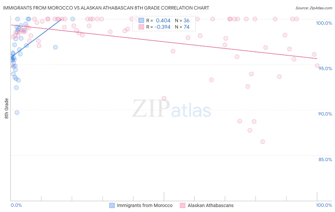 Immigrants from Morocco vs Alaskan Athabascan 8th Grade