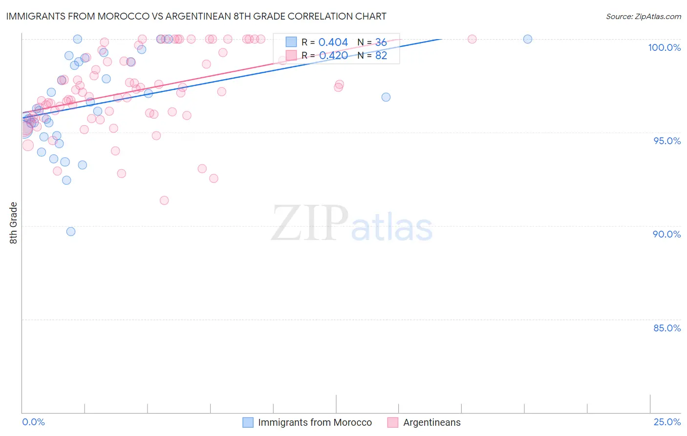 Immigrants from Morocco vs Argentinean 8th Grade