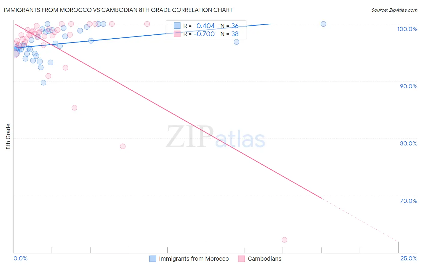 Immigrants from Morocco vs Cambodian 8th Grade
