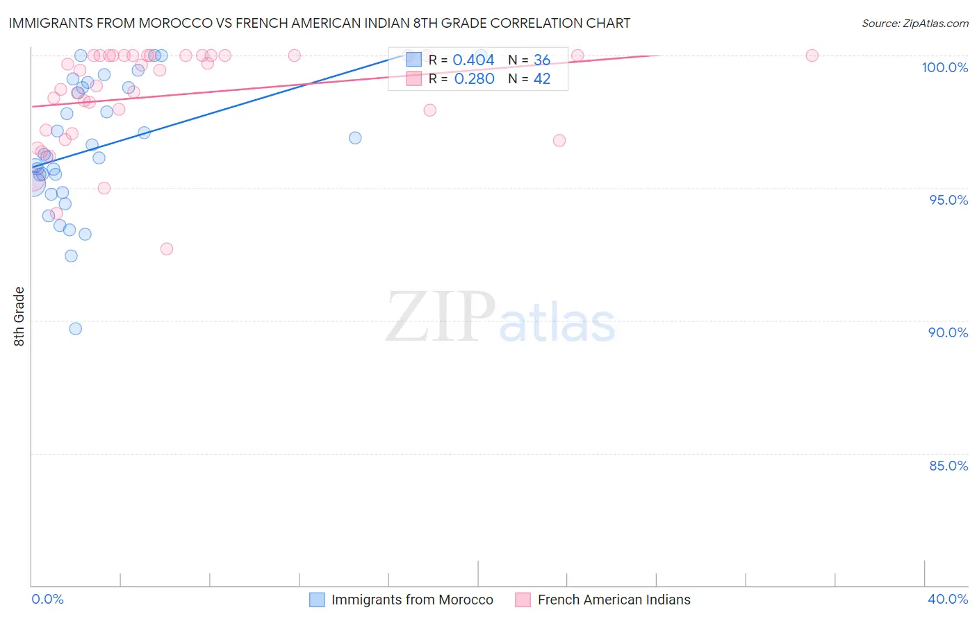 Immigrants from Morocco vs French American Indian 8th Grade