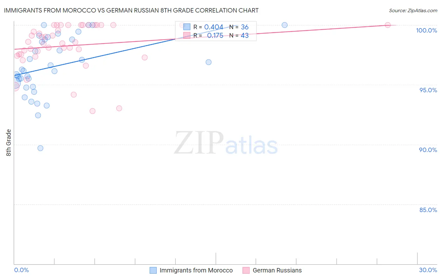 Immigrants from Morocco vs German Russian 8th Grade