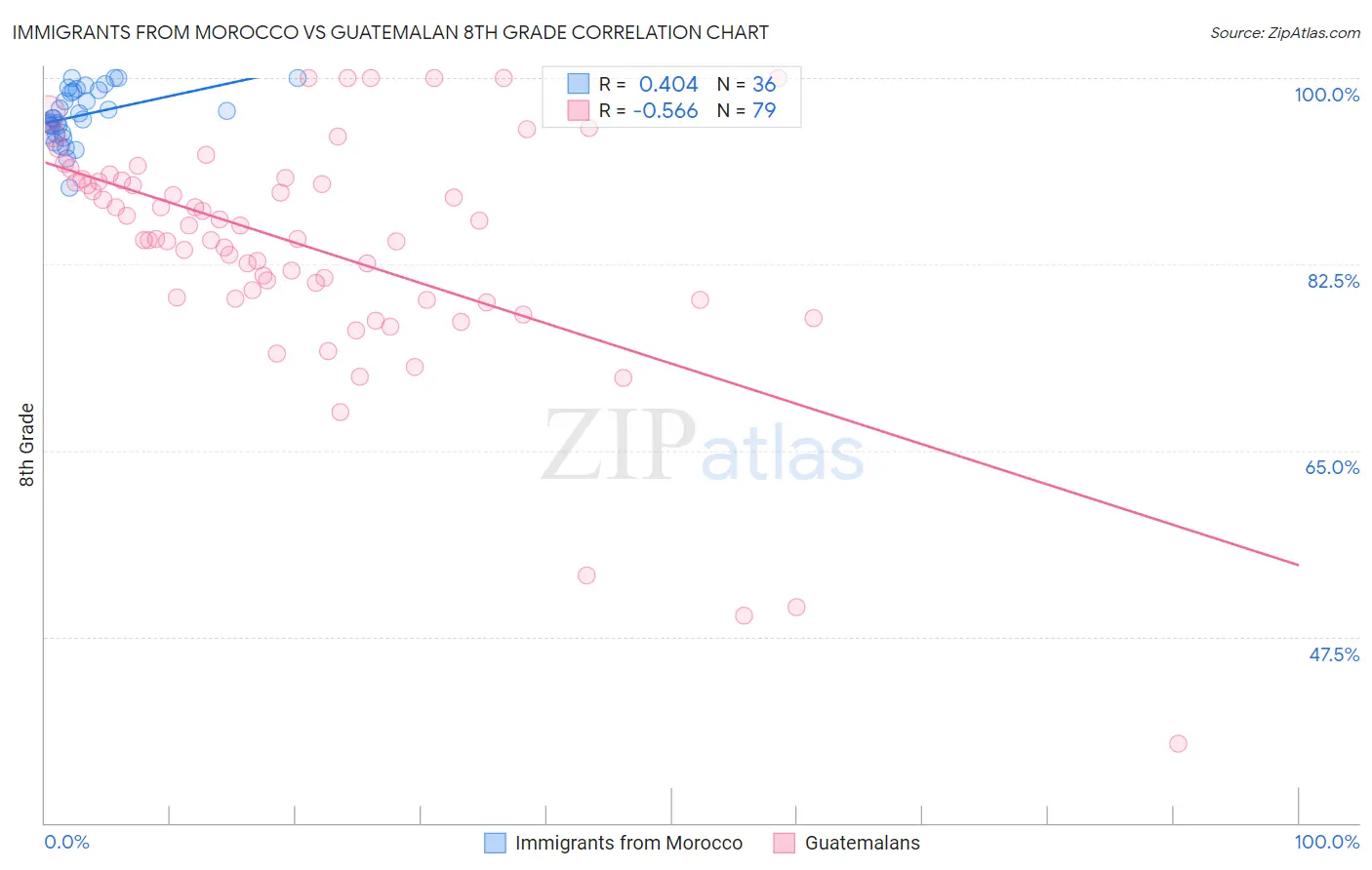 Immigrants from Morocco vs Guatemalan 8th Grade