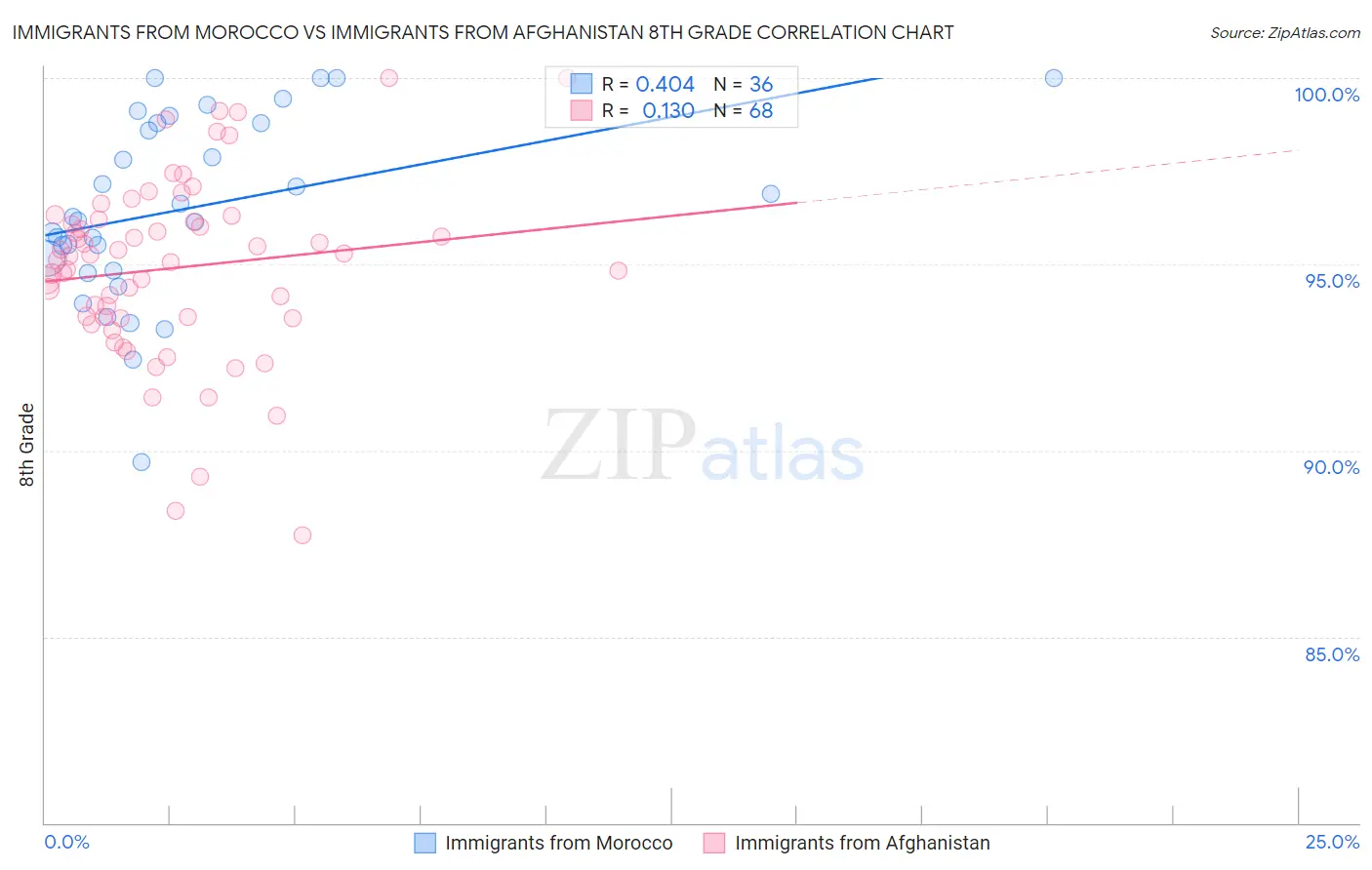 Immigrants from Morocco vs Immigrants from Afghanistan 8th Grade