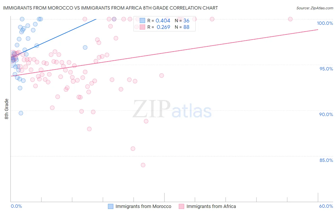 Immigrants from Morocco vs Immigrants from Africa 8th Grade