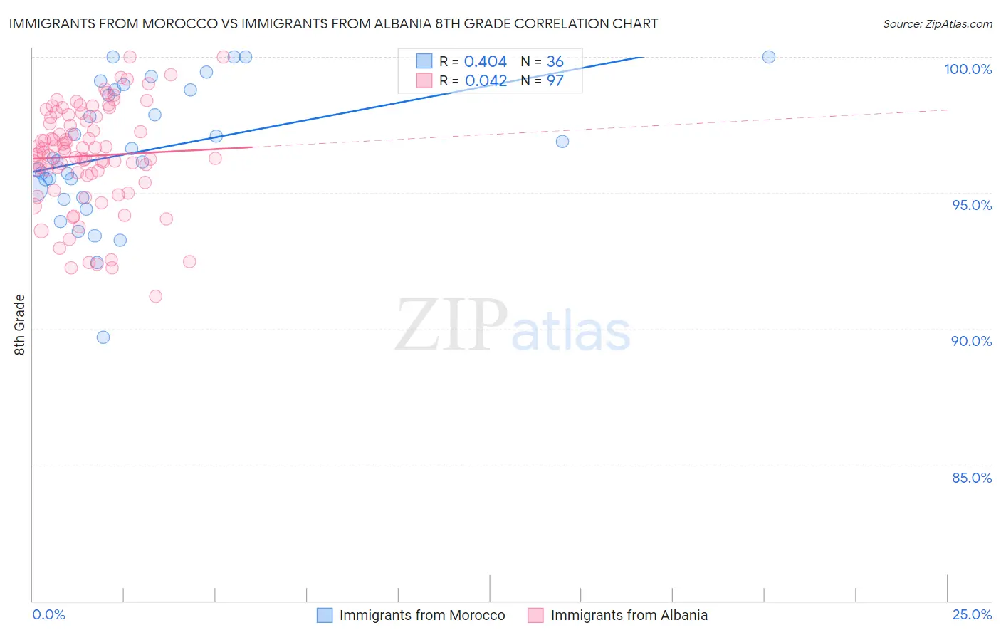Immigrants from Morocco vs Immigrants from Albania 8th Grade