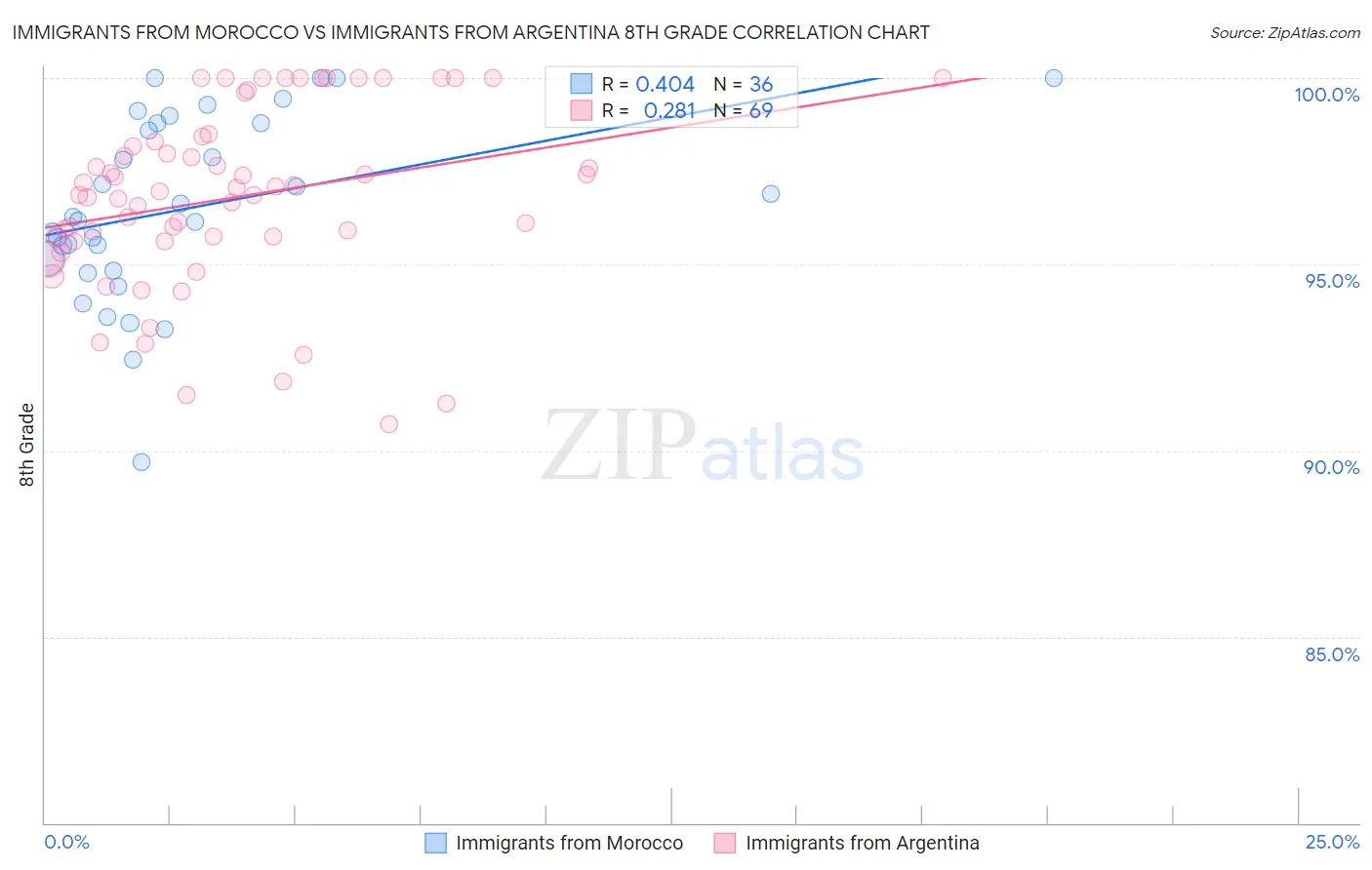 Immigrants from Morocco vs Immigrants from Argentina 8th Grade