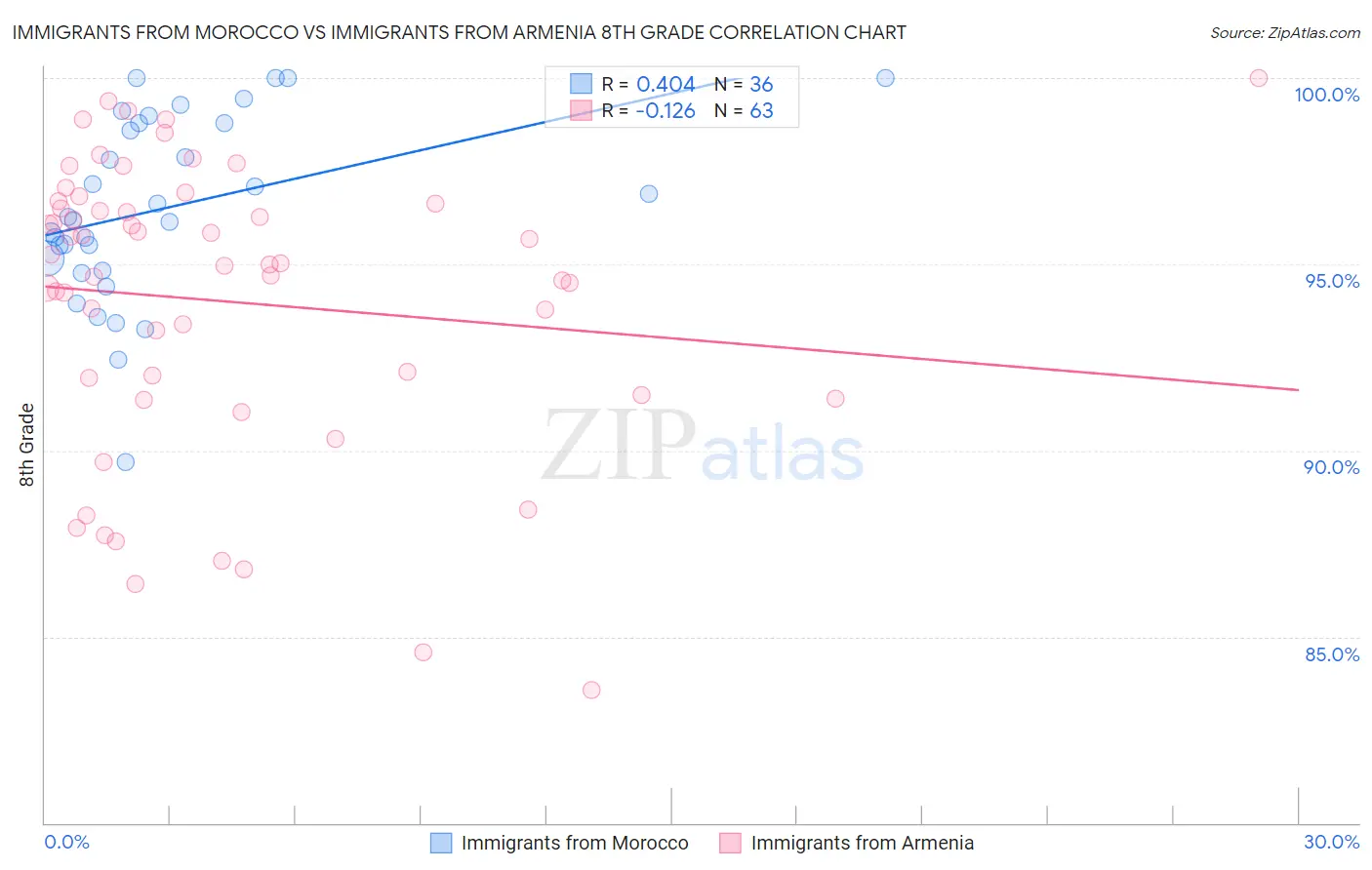 Immigrants from Morocco vs Immigrants from Armenia 8th Grade