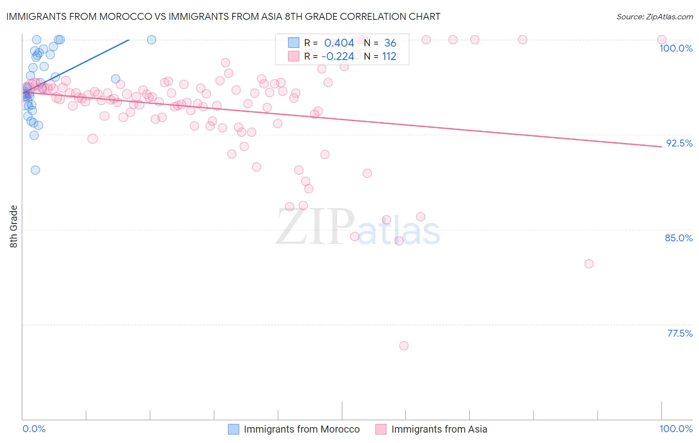 Immigrants from Morocco vs Immigrants from Asia 8th Grade