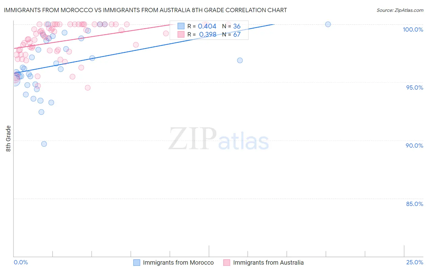 Immigrants from Morocco vs Immigrants from Australia 8th Grade