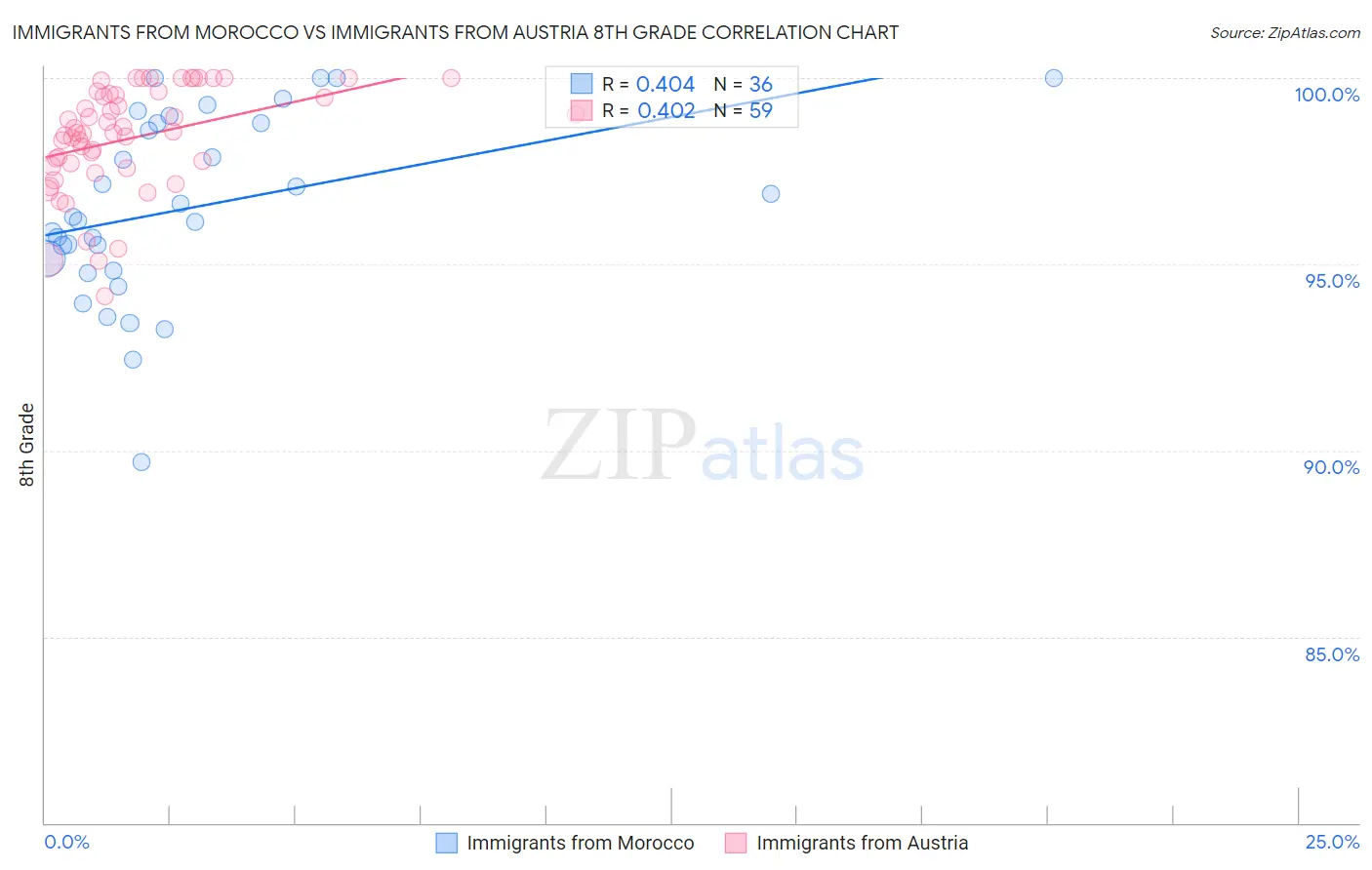 Immigrants from Morocco vs Immigrants from Austria 8th Grade