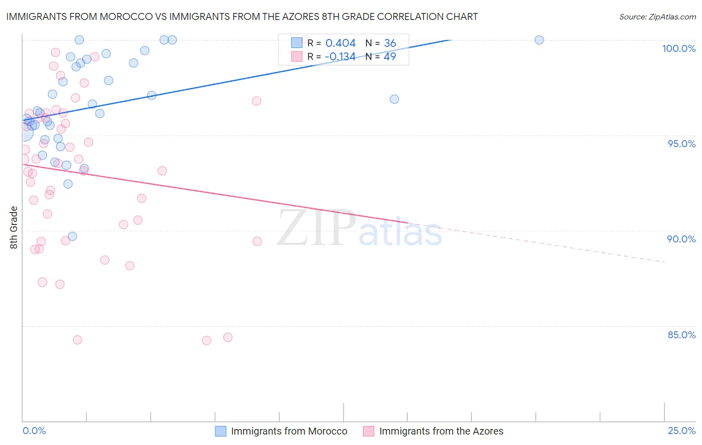 Immigrants from Morocco vs Immigrants from the Azores 8th Grade