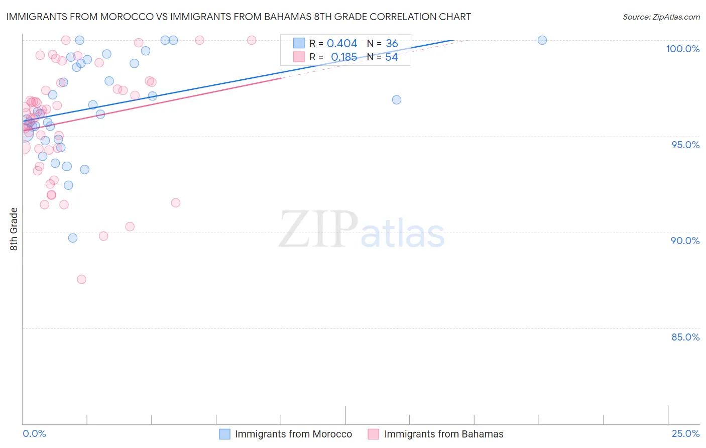 Immigrants from Morocco vs Immigrants from Bahamas 8th Grade