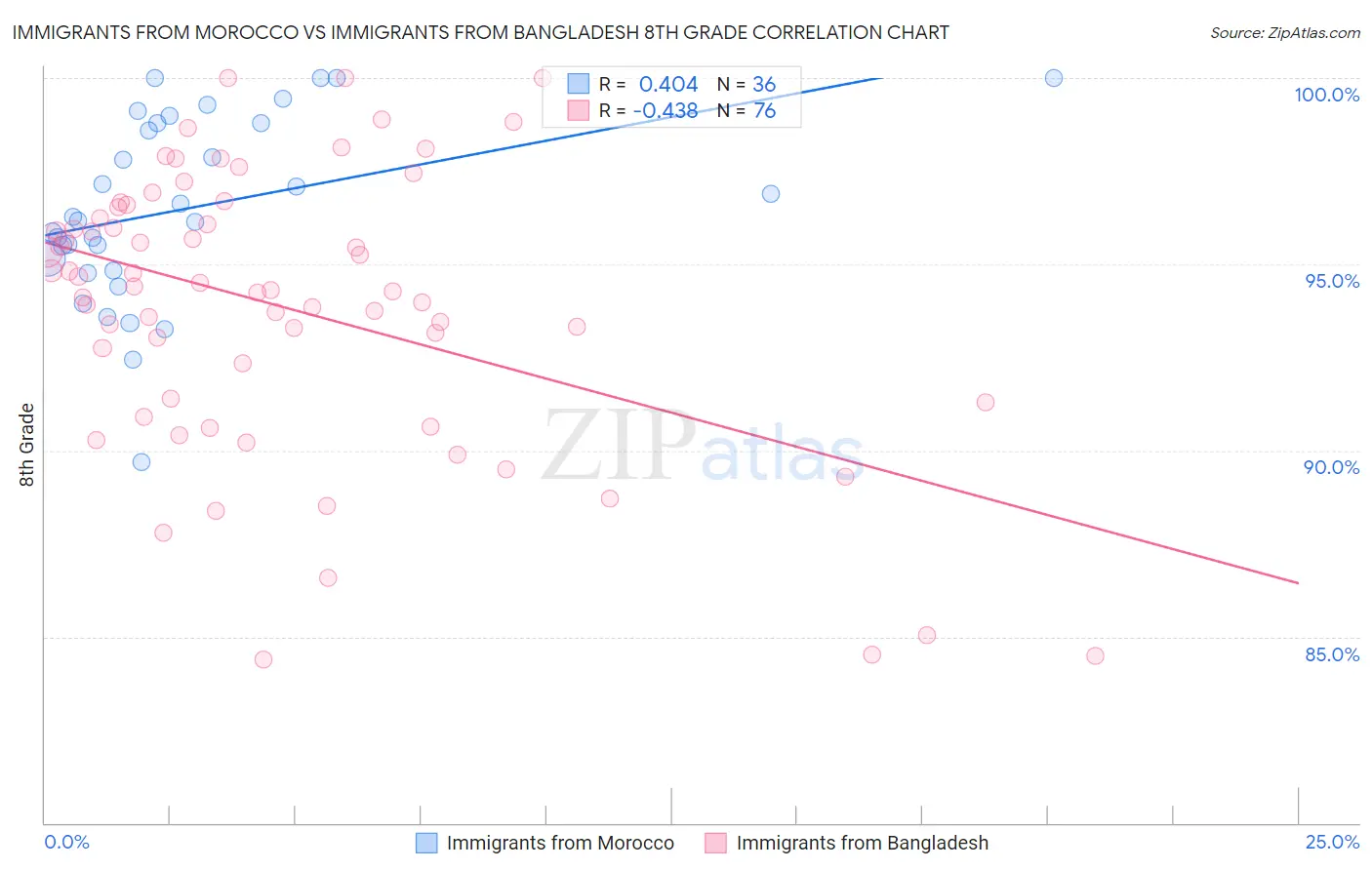 Immigrants from Morocco vs Immigrants from Bangladesh 8th Grade