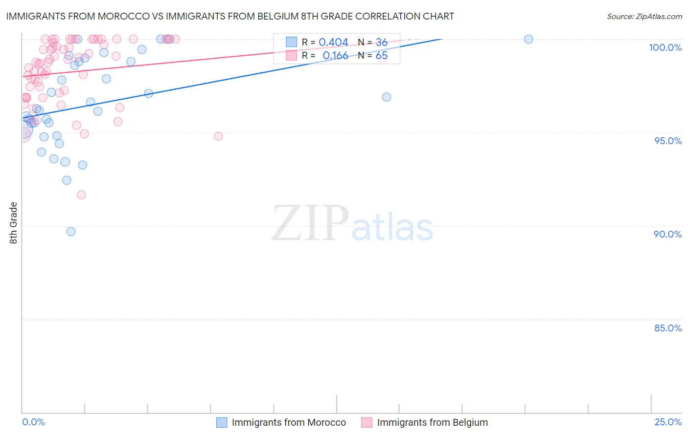 Immigrants from Morocco vs Immigrants from Belgium 8th Grade