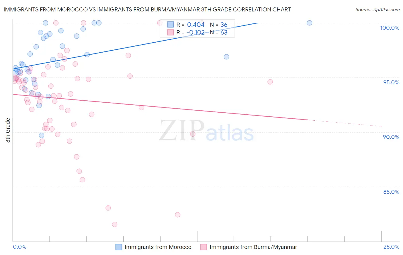 Immigrants from Morocco vs Immigrants from Burma/Myanmar 8th Grade