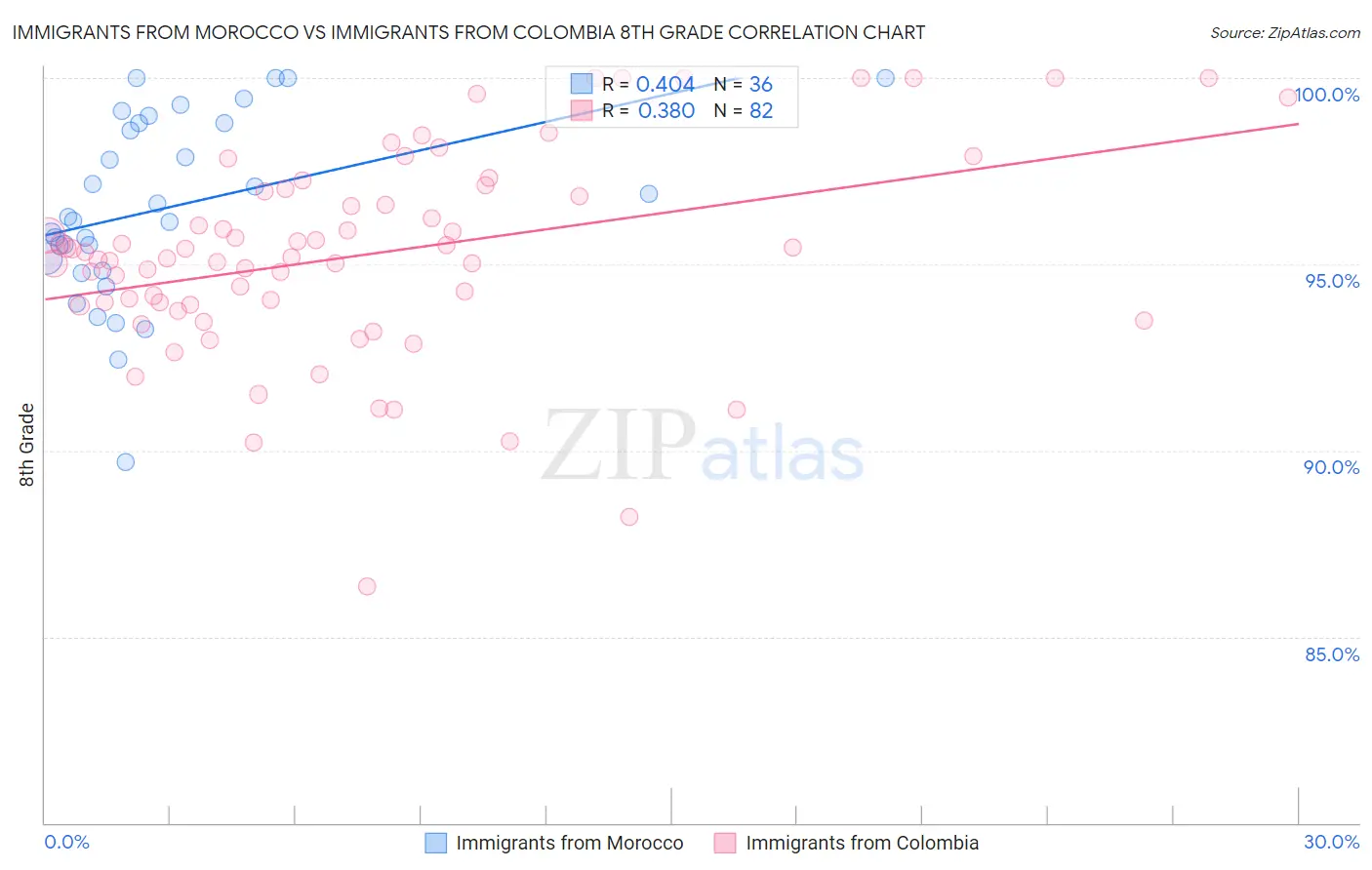 Immigrants from Morocco vs Immigrants from Colombia 8th Grade
