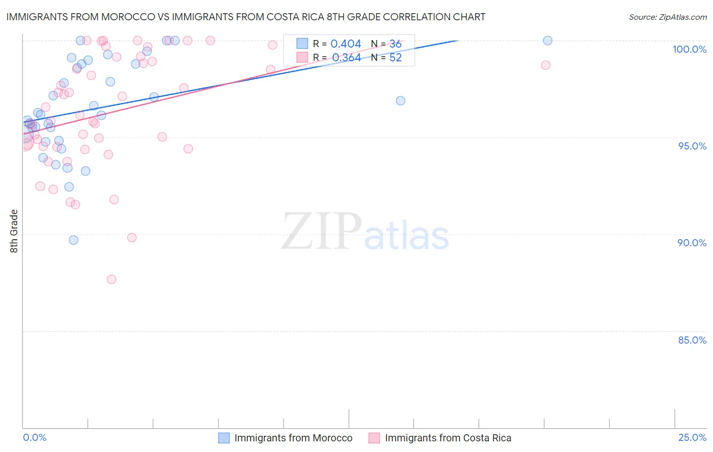 Immigrants from Morocco vs Immigrants from Costa Rica 8th Grade
