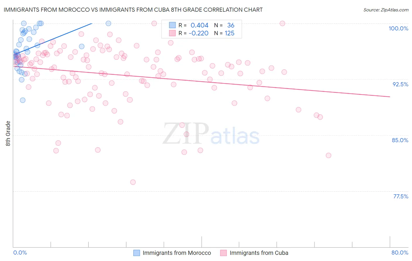 Immigrants from Morocco vs Immigrants from Cuba 8th Grade