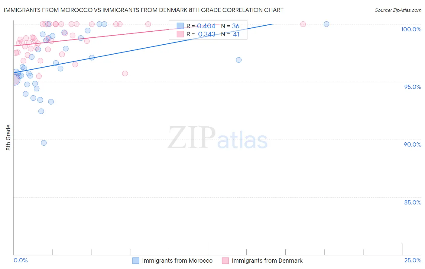 Immigrants from Morocco vs Immigrants from Denmark 8th Grade