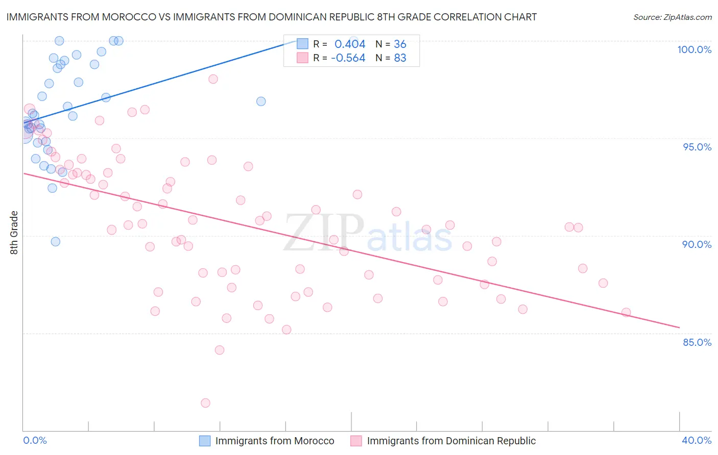 Immigrants from Morocco vs Immigrants from Dominican Republic 8th Grade
