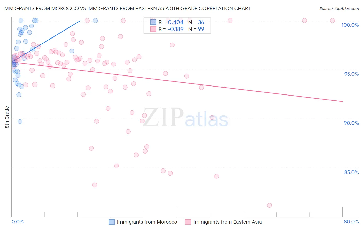 Immigrants from Morocco vs Immigrants from Eastern Asia 8th Grade