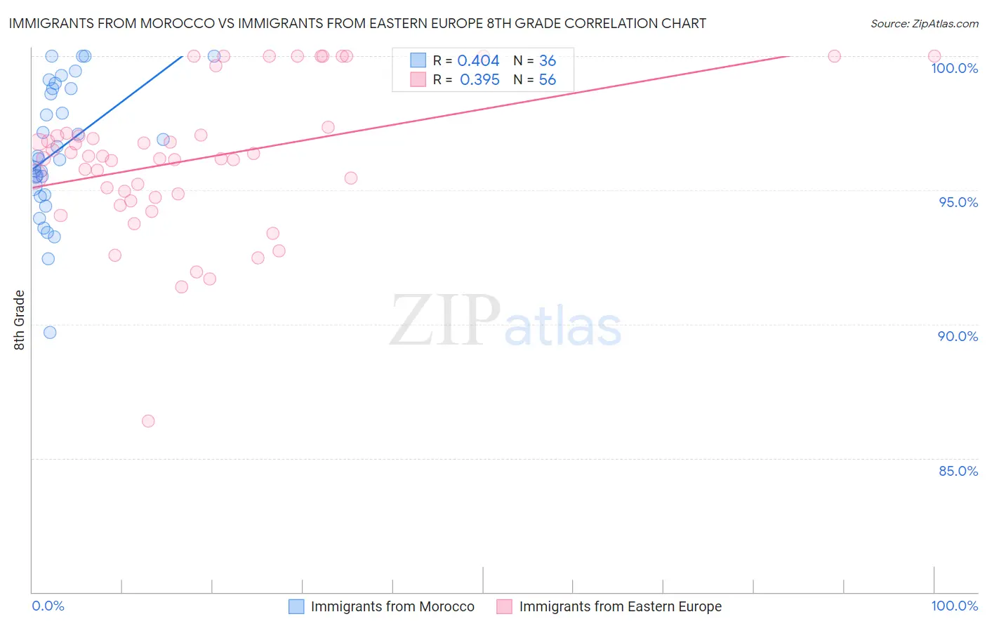 Immigrants from Morocco vs Immigrants from Eastern Europe 8th Grade