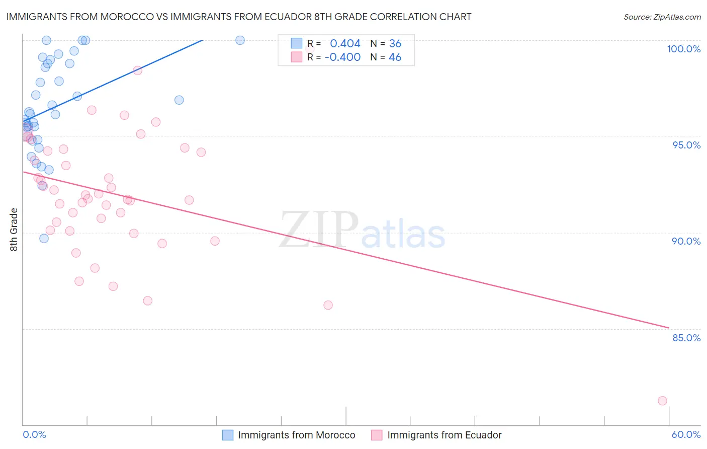 Immigrants from Morocco vs Immigrants from Ecuador 8th Grade