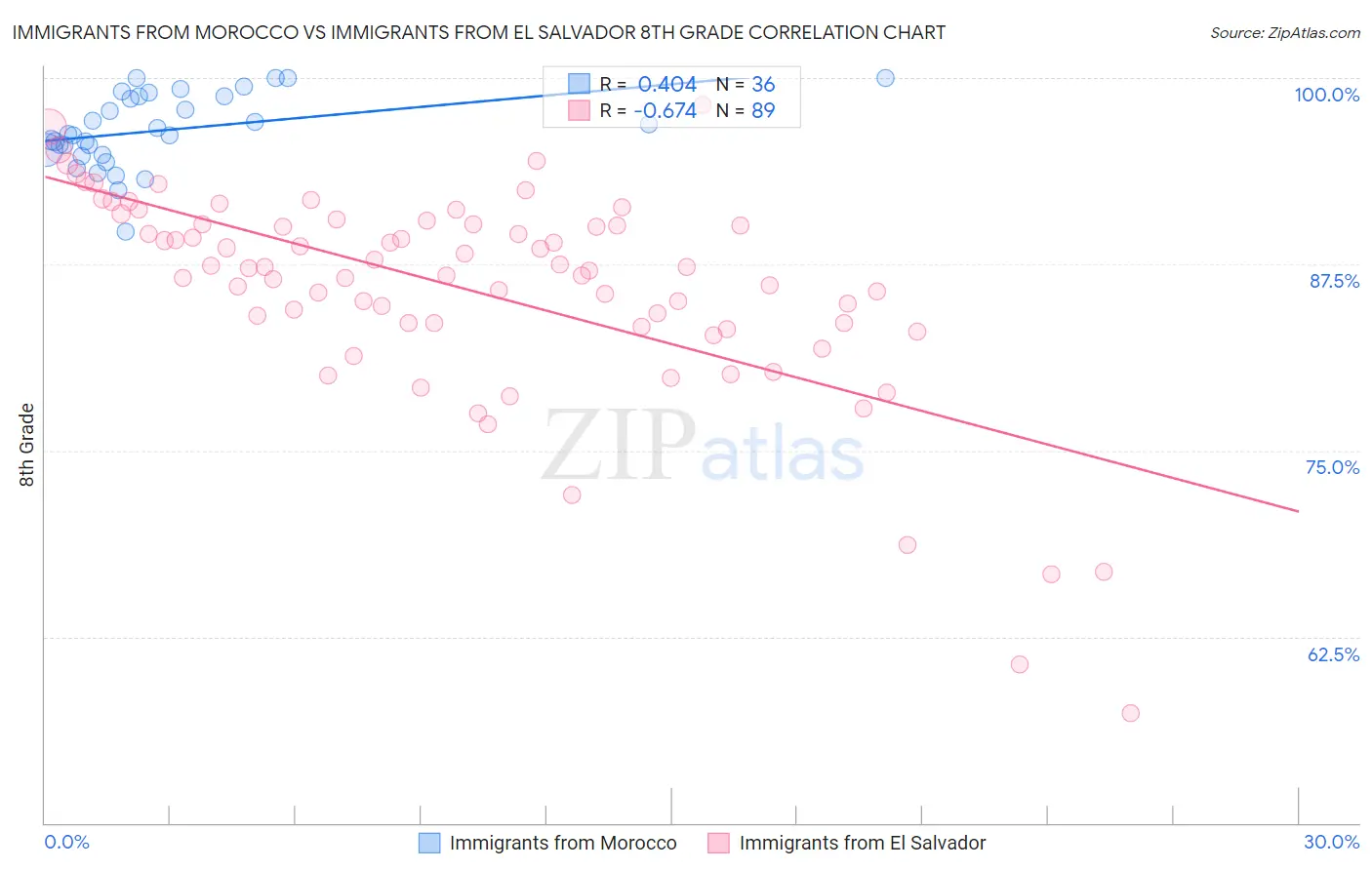 Immigrants from Morocco vs Immigrants from El Salvador 8th Grade