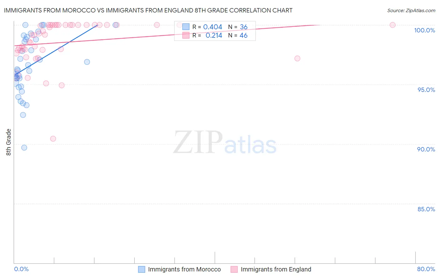 Immigrants from Morocco vs Immigrants from England 8th Grade