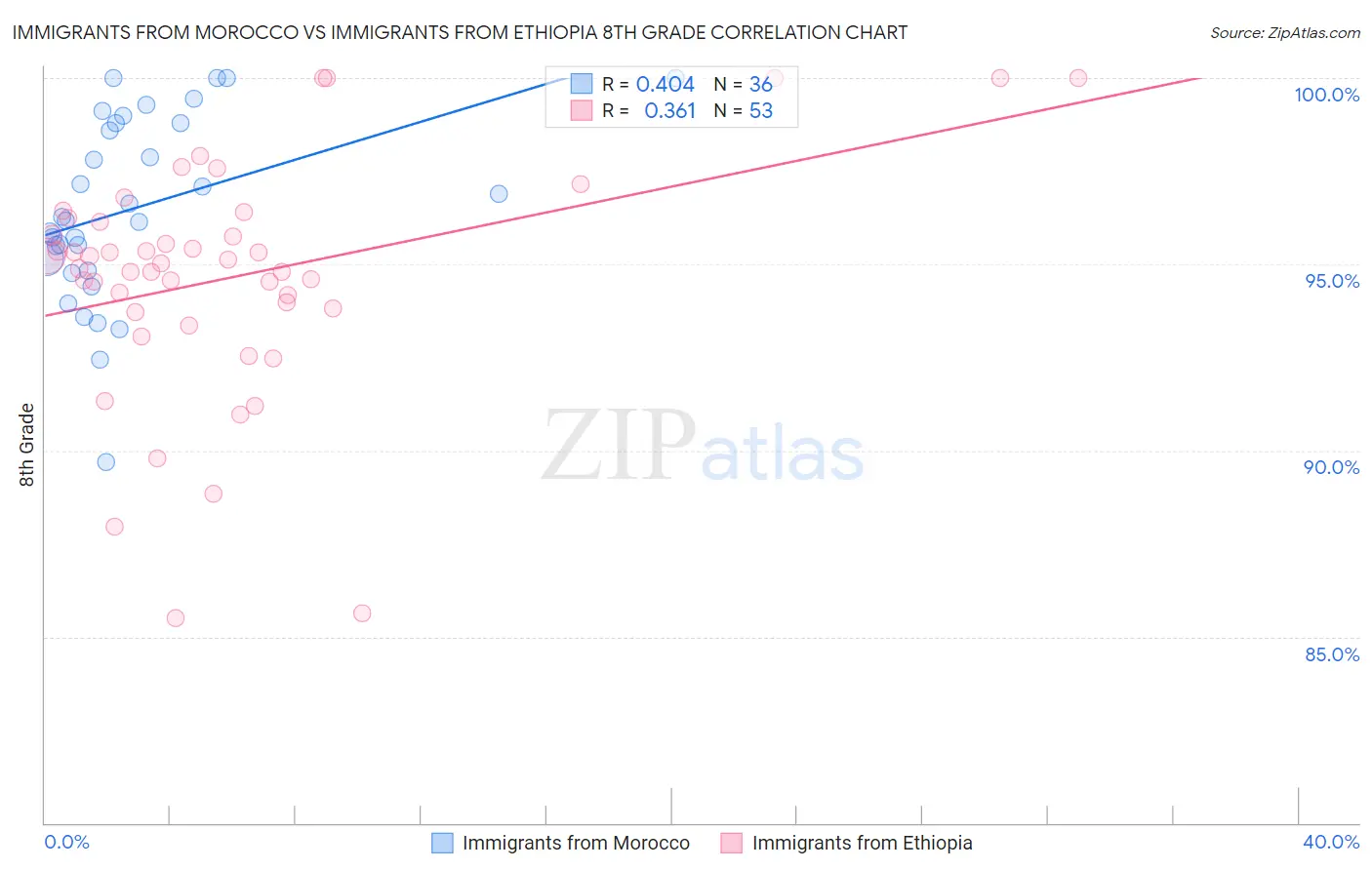 Immigrants from Morocco vs Immigrants from Ethiopia 8th Grade
