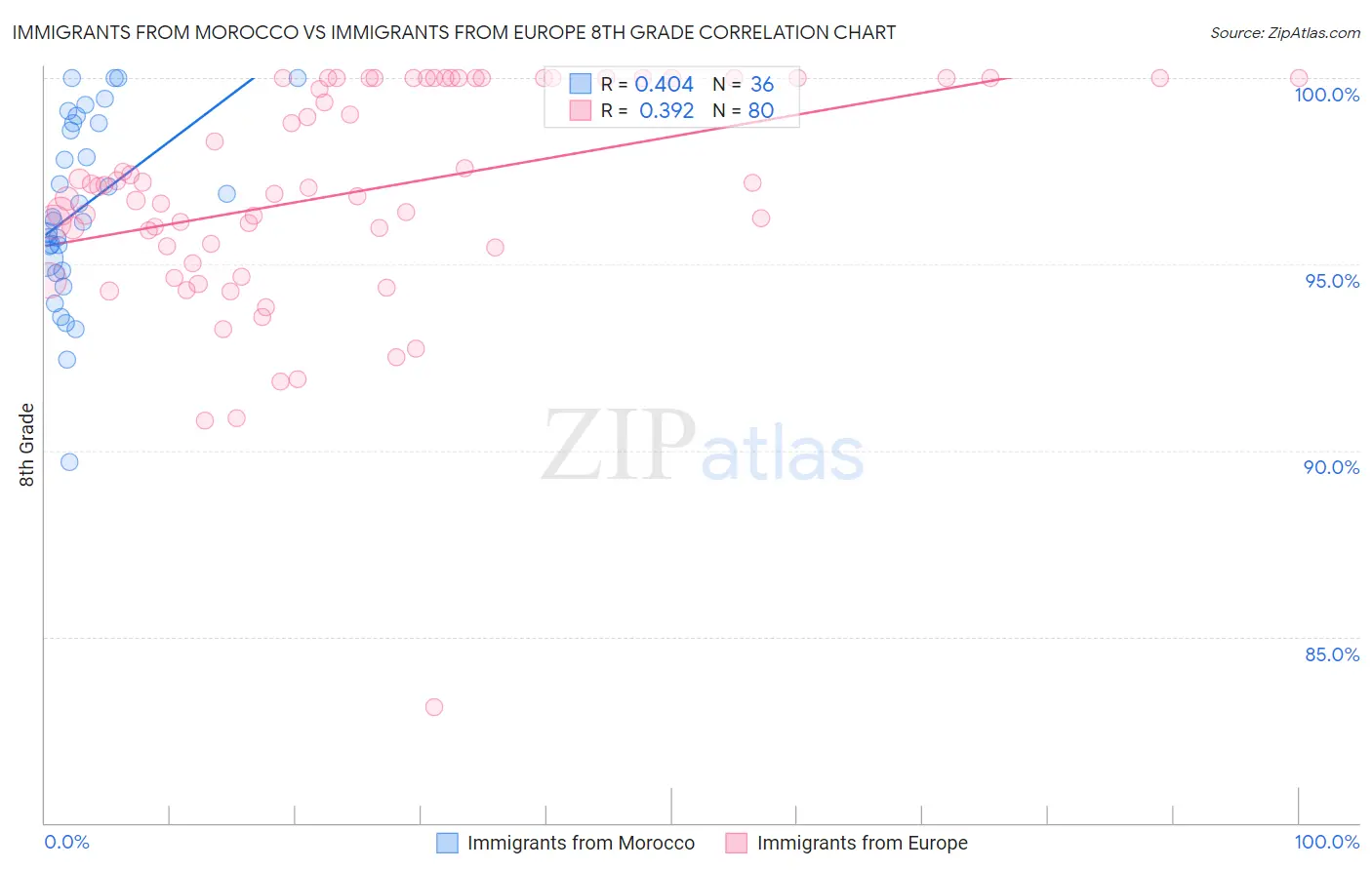 Immigrants from Morocco vs Immigrants from Europe 8th Grade