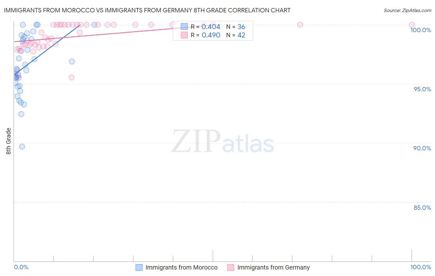 Immigrants from Morocco vs Immigrants from Germany 8th Grade