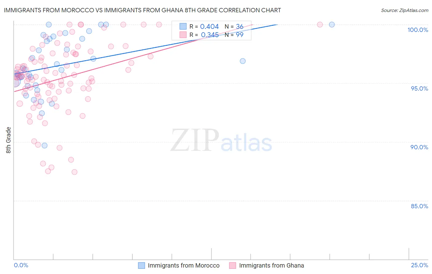 Immigrants from Morocco vs Immigrants from Ghana 8th Grade