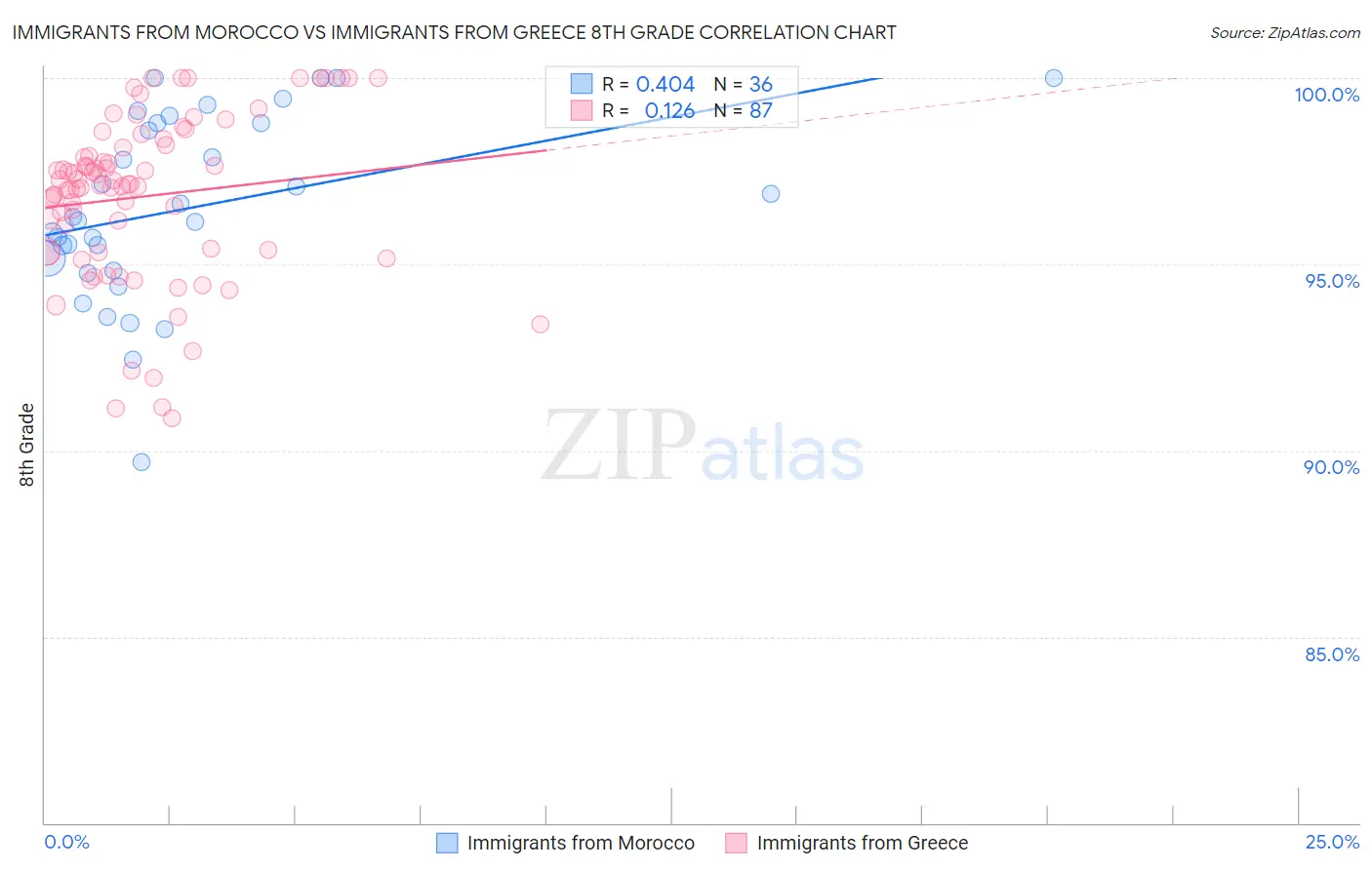 Immigrants from Morocco vs Immigrants from Greece 8th Grade