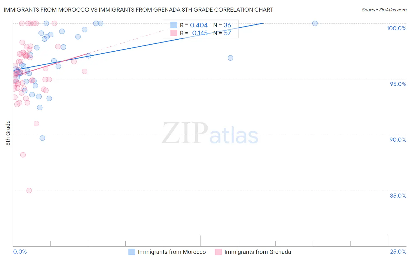 Immigrants from Morocco vs Immigrants from Grenada 8th Grade