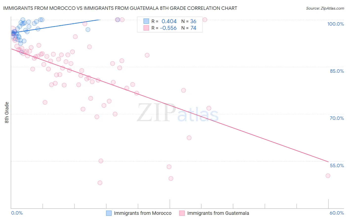Immigrants from Morocco vs Immigrants from Guatemala 8th Grade